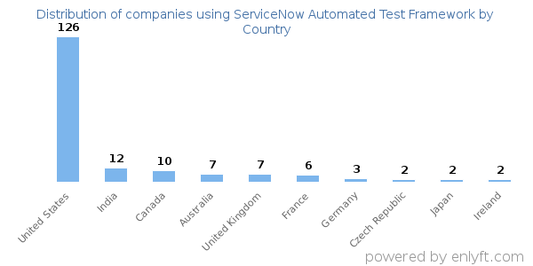 ServiceNow Automated Test Framework customers by country