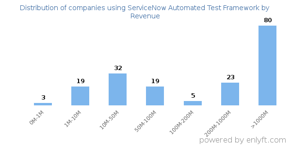 ServiceNow Automated Test Framework clients - distribution by company revenue