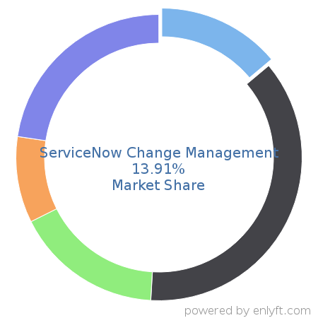 ServiceNow Change Management market share in IT Change Management Software is about 13.91%
