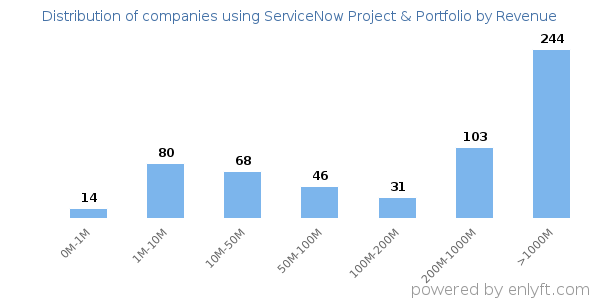 ServiceNow Project & Portfolio clients - distribution by company revenue