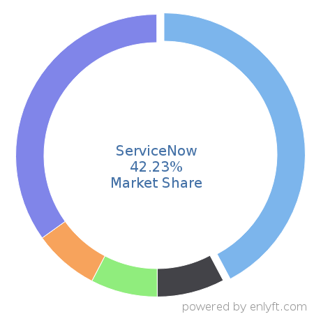 ServiceNow market share in IT Helpdesk Management is about 42.23%