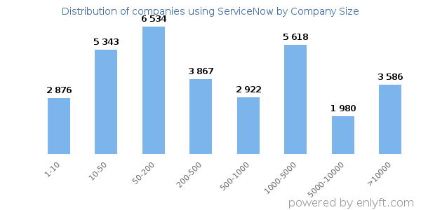 Companies using ServiceNow, by size (number of employees)