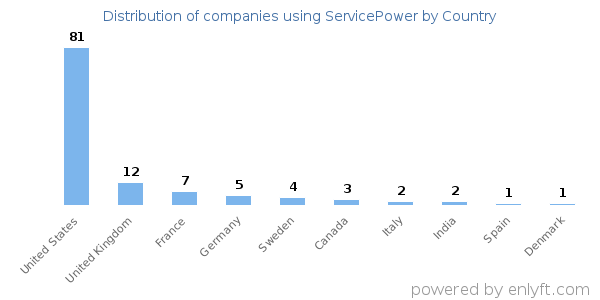 ServicePower customers by country