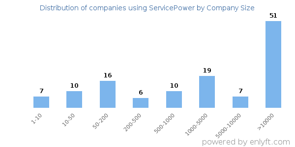 Companies using ServicePower, by size (number of employees)
