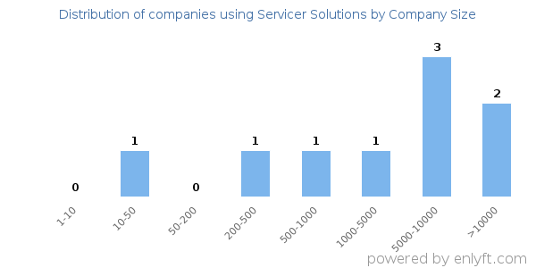 Companies using Servicer Solutions, by size (number of employees)