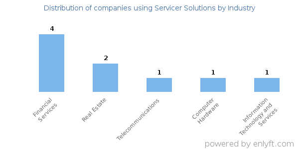 Companies using Servicer Solutions - Distribution by industry