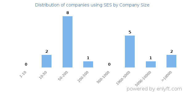 Companies using SES, by size (number of employees)