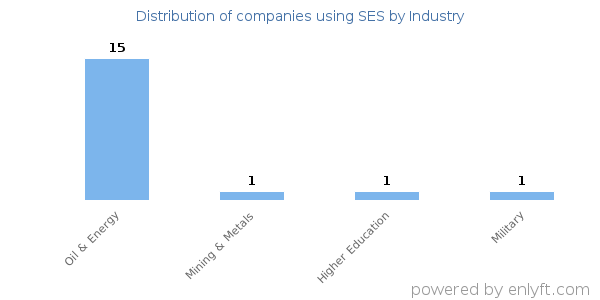 Companies using SES - Distribution by industry