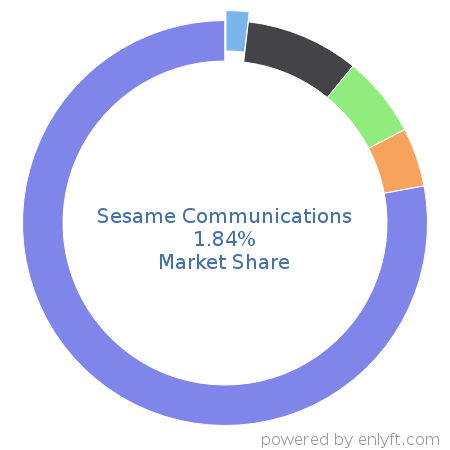 Sesame Communications market share in Healthcare is about 1.84%