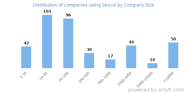 Companies using Sescoi, by size (number of employees)