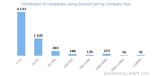 Companies using SessionCam, by size (number of employees)