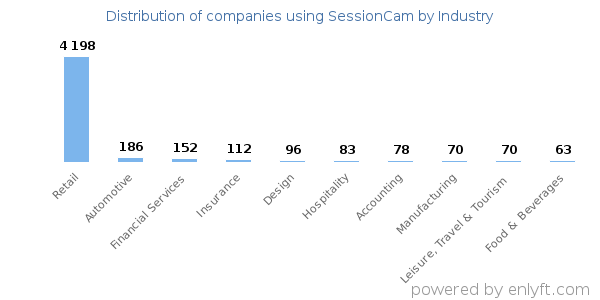 Companies using SessionCam - Distribution by industry