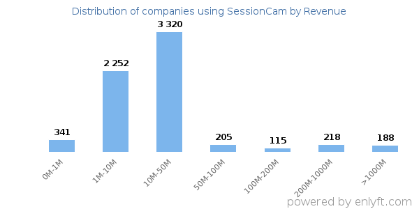 SessionCam clients - distribution by company revenue