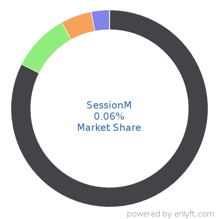 SessionM market share in Mobile Marketing is about 0.06%