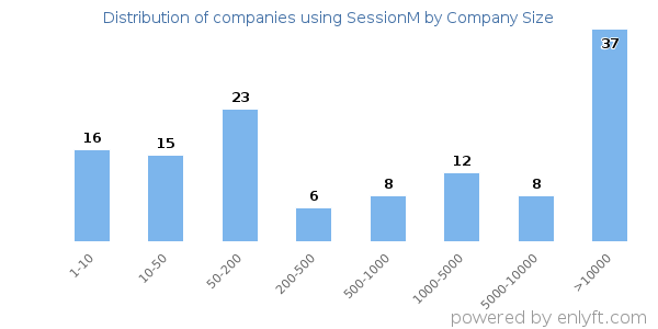Companies using SessionM, by size (number of employees)