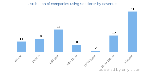 SessionM clients - distribution by company revenue