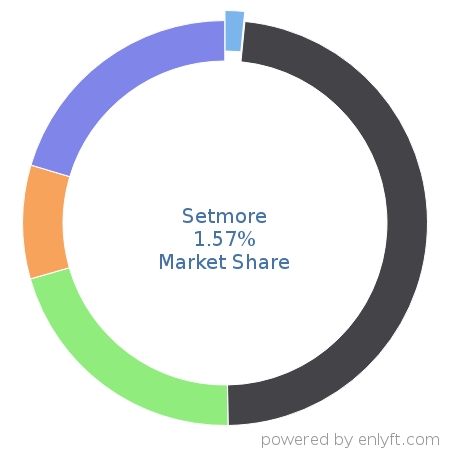 Setmore market share in Appointment Scheduling & Management is about 1.57%