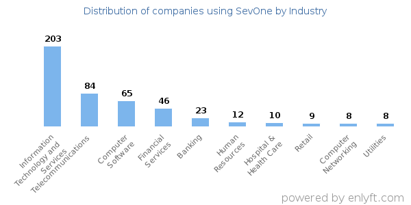 Companies using SevOne - Distribution by industry