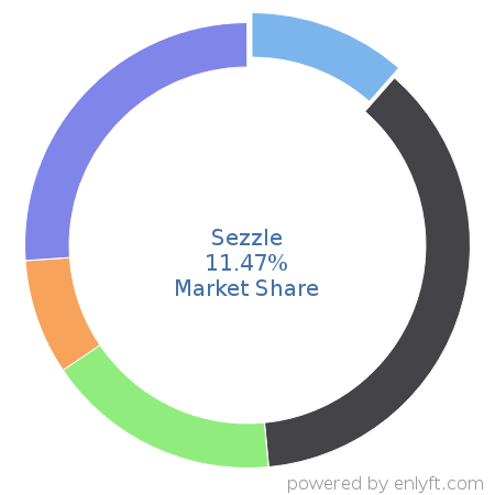 Sezzle market share in Subscription Billing & Payment is about 11.47%