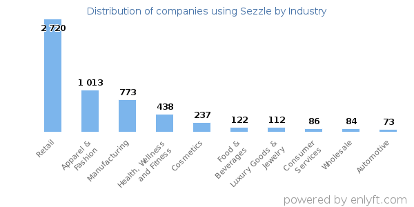 Companies using Sezzle - Distribution by industry