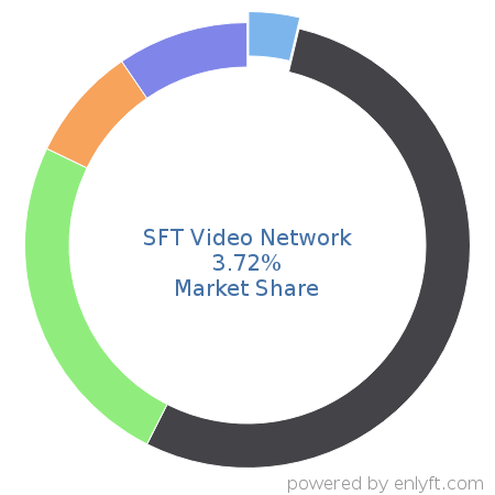 SFT Video Network market share in Ad Networks is about 3.72%