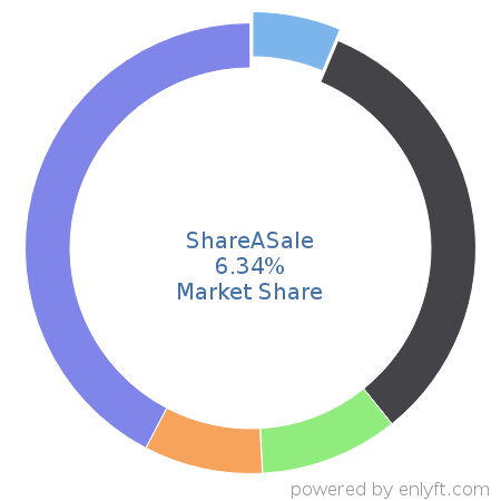 ShareASale market share in Affiliate Marketing is about 6.34%