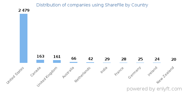 ShareFile customers by country