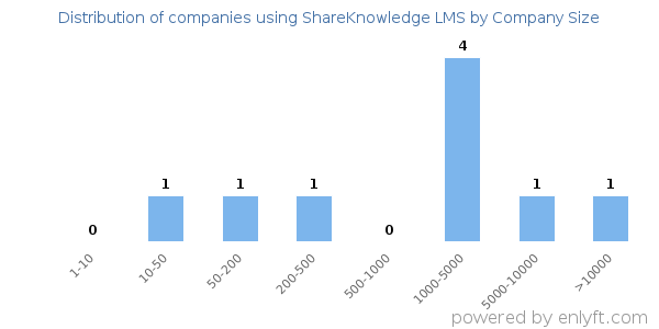 Companies using ShareKnowledge LMS, by size (number of employees)