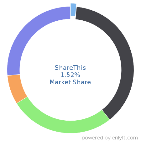 ShareThis market share in Enterprise Marketing Management is about 1.52%
