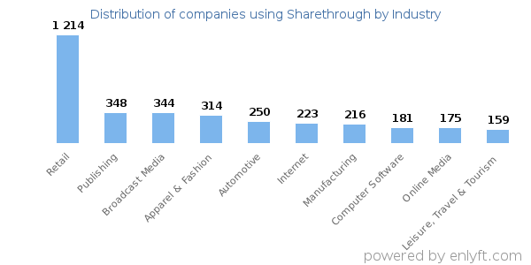 Companies using Sharethrough - Distribution by industry