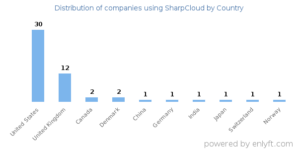 SharpCloud customers by country