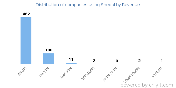 Shedul clients - distribution by company revenue