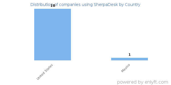 SherpaDesk customers by country