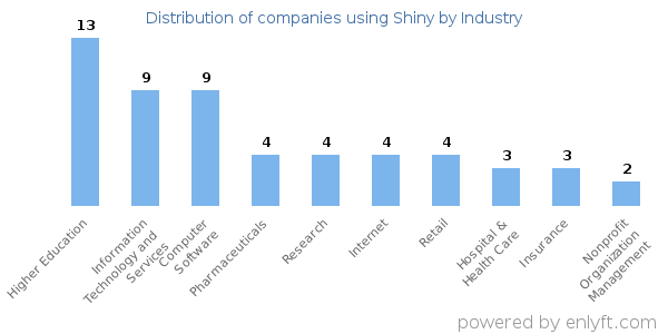 Companies using Shiny - Distribution by industry