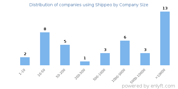 Companies using Shippeo, by size (number of employees)