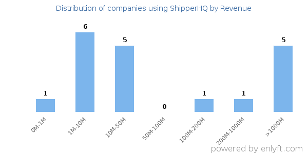 ShipperHQ clients - distribution by company revenue