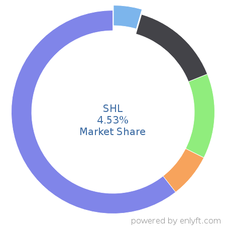 SHL market share in Medical Devices is about 4.53%