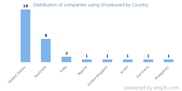 Shoeboxed customers by country