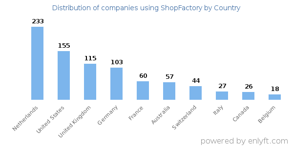 ShopFactory customers by country