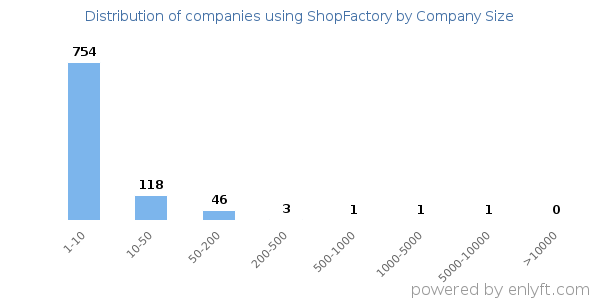 Companies using ShopFactory, by size (number of employees)
