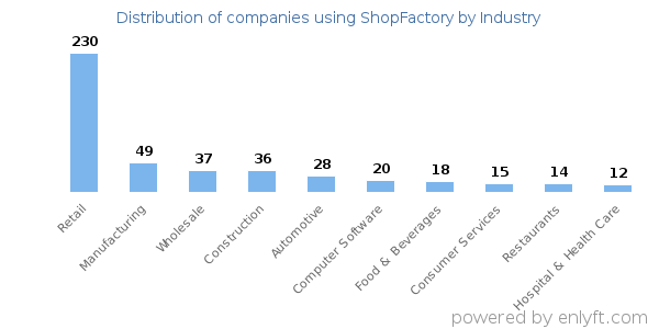 Companies using ShopFactory - Distribution by industry