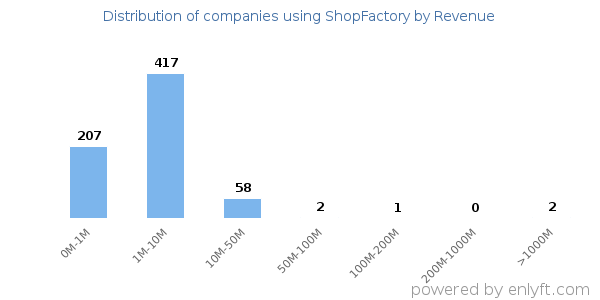 ShopFactory clients - distribution by company revenue