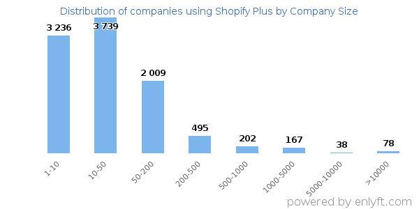 Companies using Shopify Plus, by size (number of employees)