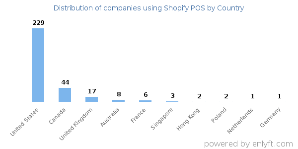 Shopify POS customers by country