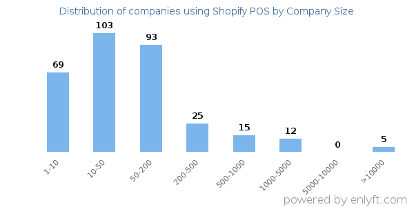 Companies using Shopify POS, by size (number of employees)