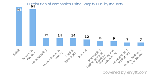 Companies using Shopify POS - Distribution by industry