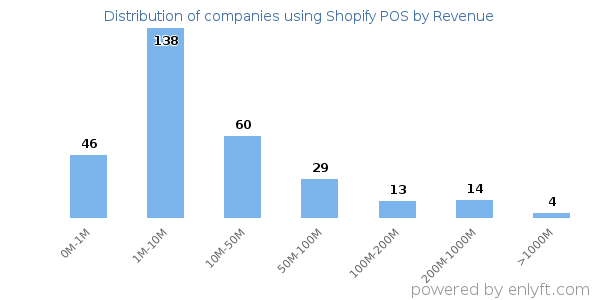 Shopify POS clients - distribution by company revenue