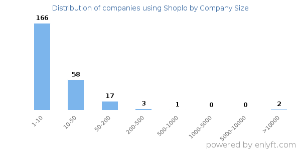 Companies using Shoplo, by size (number of employees)