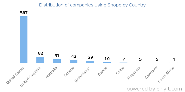 Shopp customers by country