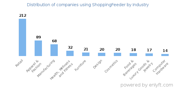 Companies using ShoppingFeeder - Distribution by industry